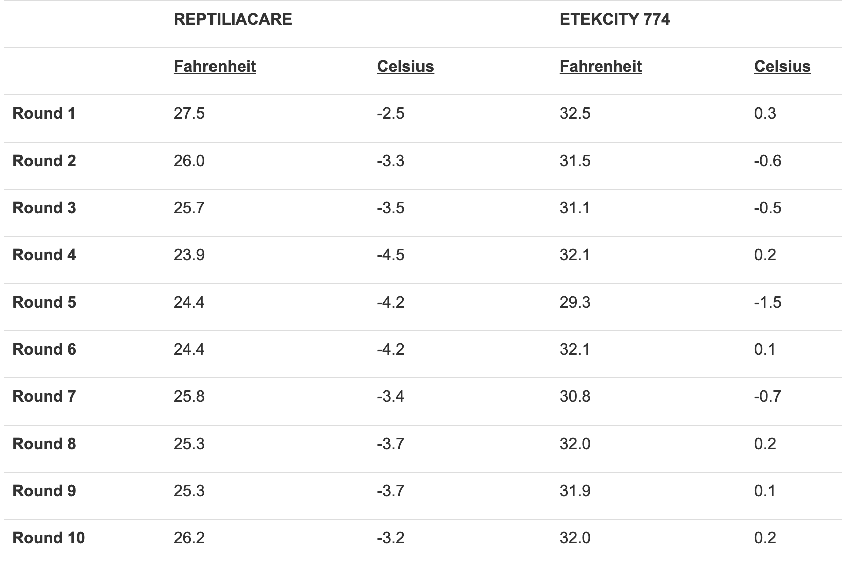  REPTILIACARE  thermometer VS  ETEKCITY 774 results 