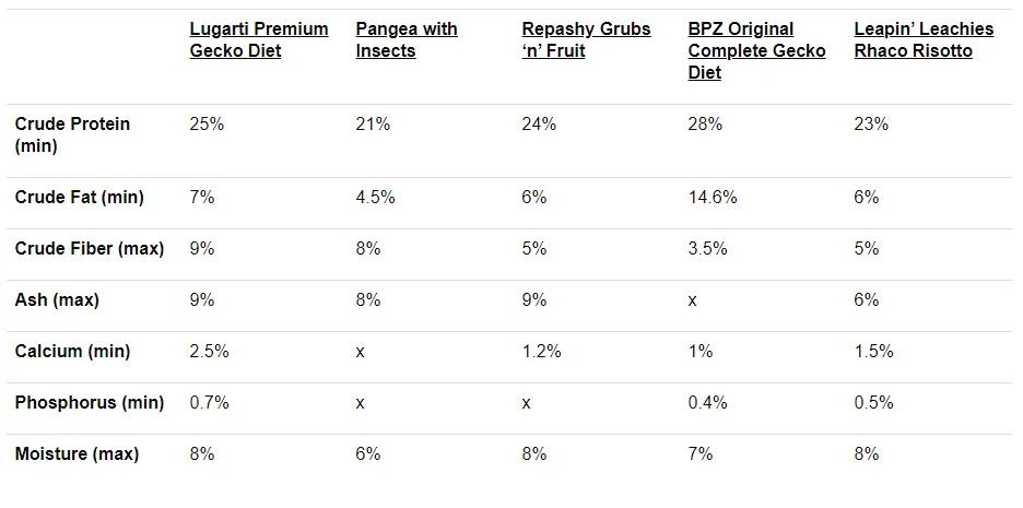 Lugarti Premium Gecko Diet’s guaranteed analysis chart